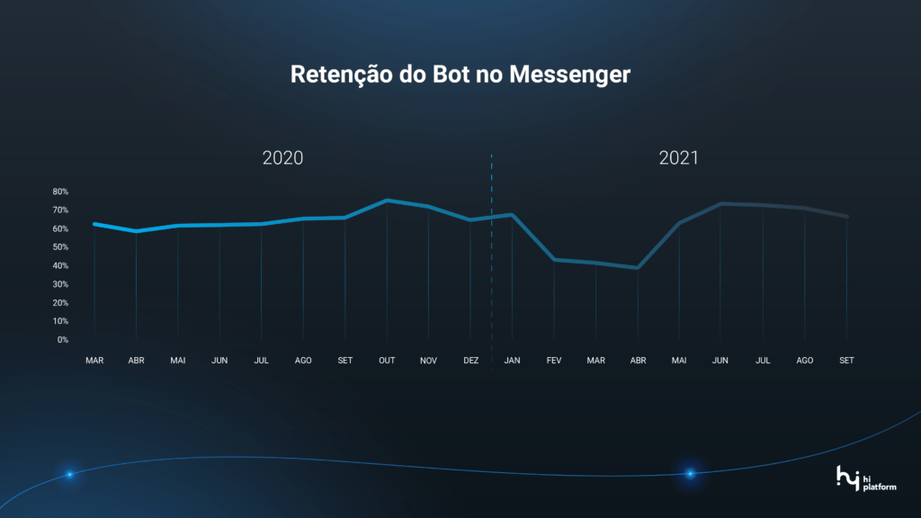 retenção do bot no messenger comparação 2020 2021 SKY Hi Platform
