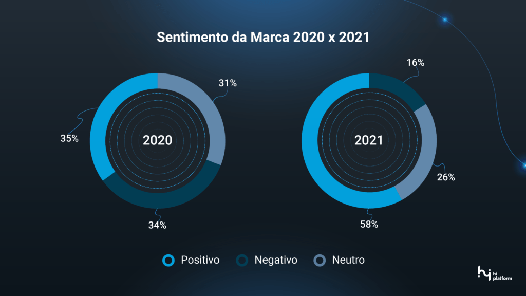 sentimento da marca 2020 e 2021 plataforma de Social Hi Platform SKY