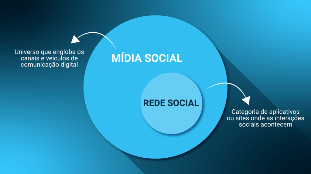 infográfico circular mídia social rede social