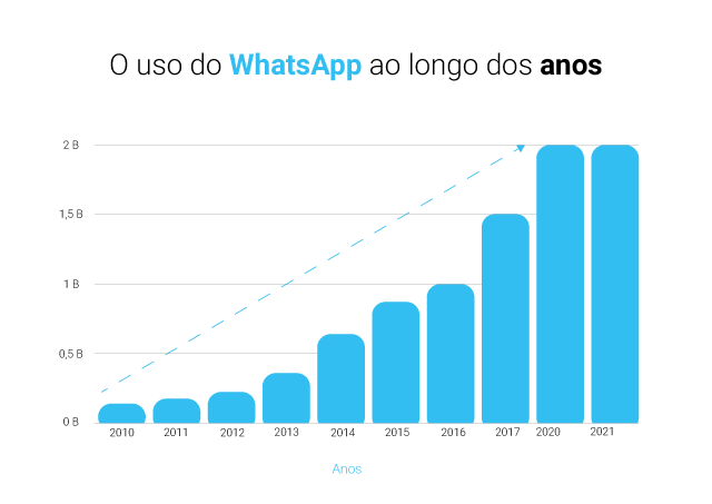grafico-do-uso-de-WhatsApp-ao-longo-dos-anos