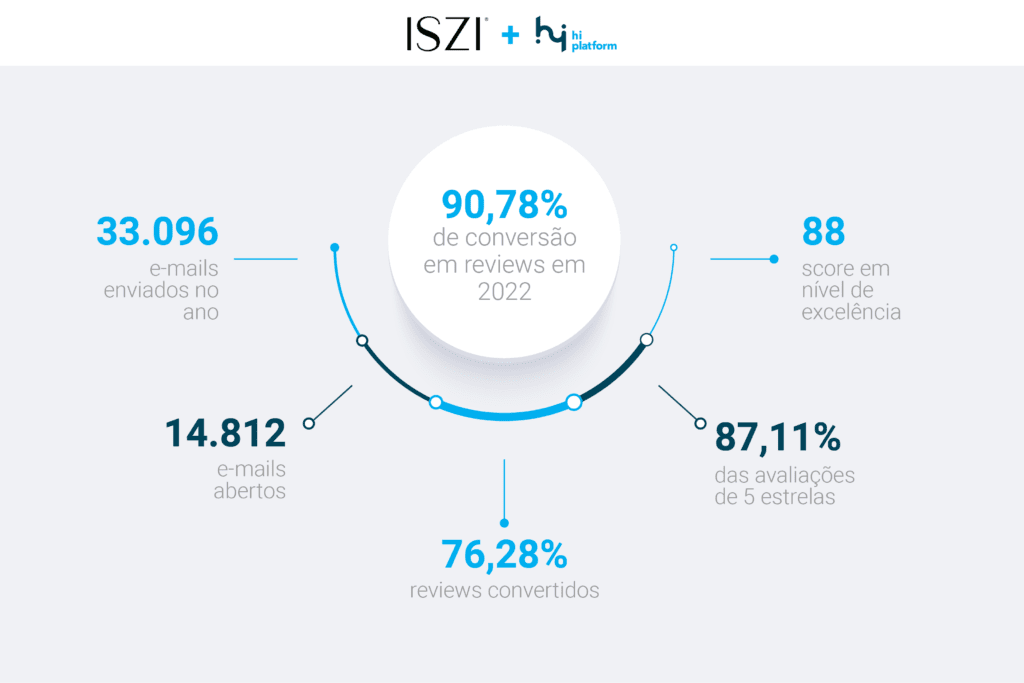 grafico de resultados da iszi cosmeticos utilizando a yourviews by hi platform
