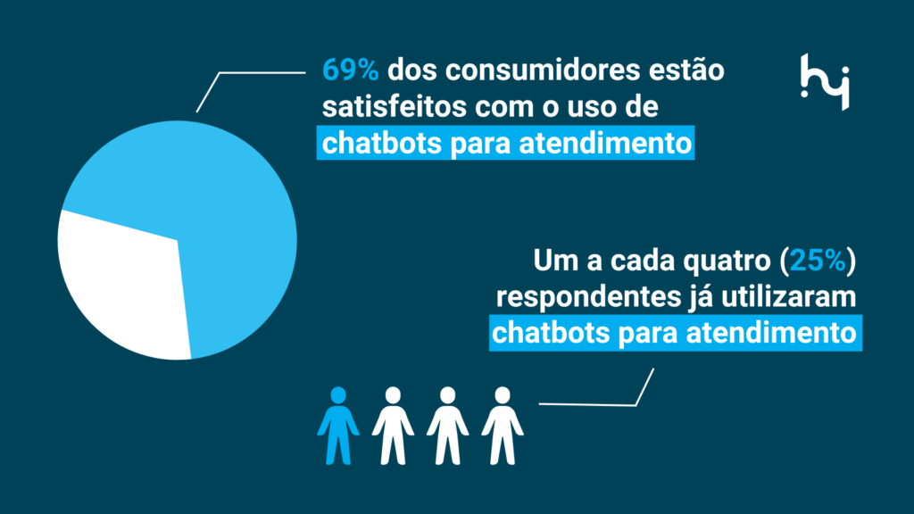 69% dos usuários estão satisfeitos usando o chatbot